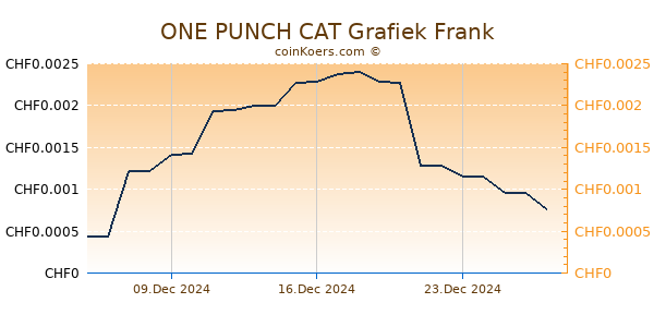 ONE PUNCH CAT Grafiek 3 Maanden