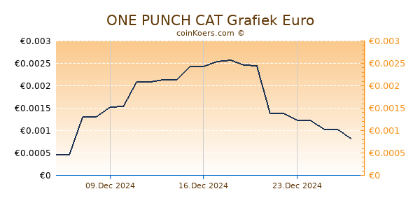 ONE PUNCH CAT Grafiek 6 Maanden