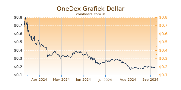 OneDex Grafiek 6 Maanden