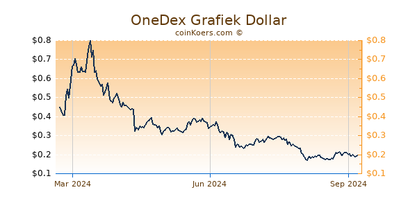 OneDex Grafiek 1 Jaar