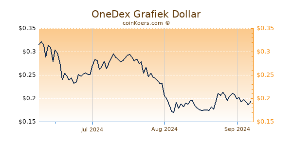 OneDex Chart 3 Monate