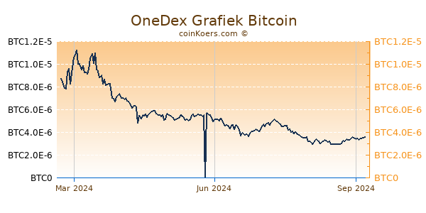 OneDex Grafiek 1 Jaar