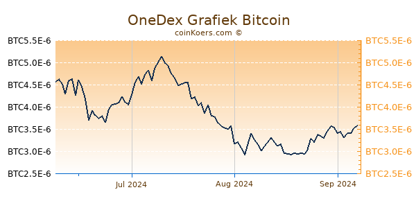 OneDex Grafiek 3 Maanden