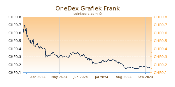 OneDex Grafiek 6 Maanden