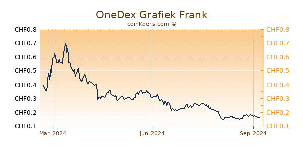 OneDex Grafiek 1 Jaar