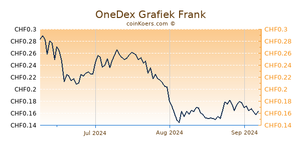 OneDex Grafiek 3 Maanden