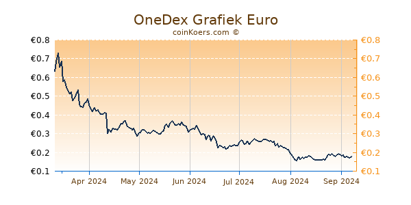 OneDex Grafiek 6 Maanden