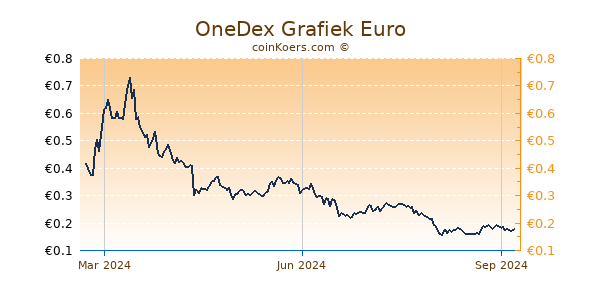 OneDex Grafiek 1 Jaar