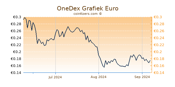 OneDex Grafiek 3 Maanden