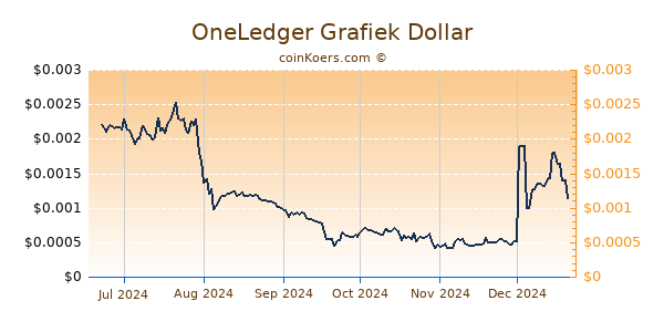 OneLedger Grafiek 6 Maanden