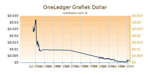 OneLedger Grafiek 1 Jaar