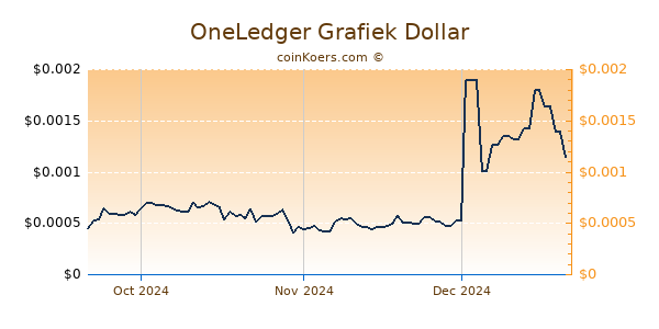 OneLedger Chart 3 Monate