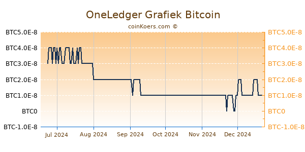 OneLedger Grafiek 6 Maanden