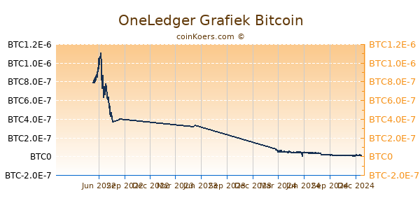 OneLedger Grafiek 1 Jaar