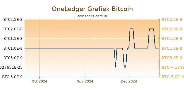 OneLedger Grafiek 3 Maanden