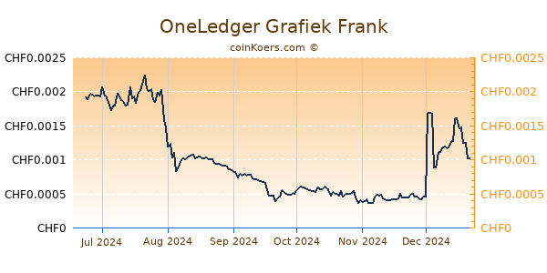 OneLedger Grafiek 6 Maanden