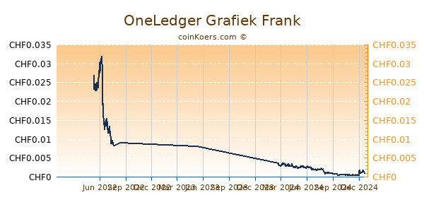 OneLedger Grafiek 1 Jaar