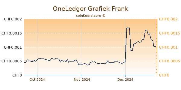 OneLedger Grafiek 3 Maanden