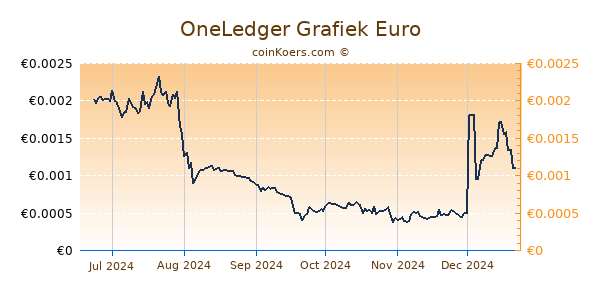 OneLedger Grafiek 6 Maanden