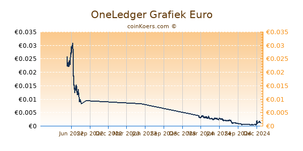 OneLedger Grafiek 1 Jaar