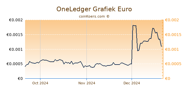 OneLedger Grafiek 3 Maanden