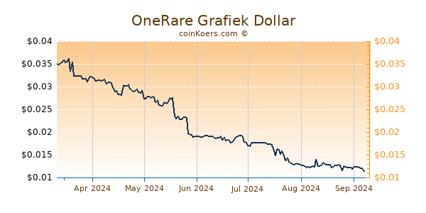 OneRare Grafiek 6 Maanden