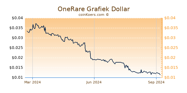 OneRare Grafiek 1 Jaar