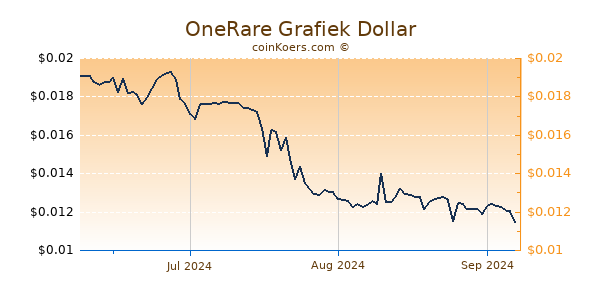 OneRare Chart 3 Monate