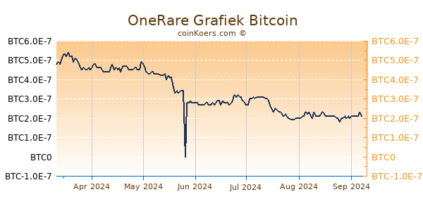 OneRare Grafiek 6 Maanden