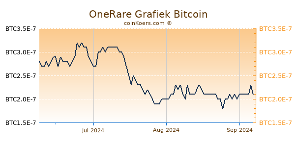 OneRare Grafiek 3 Maanden
