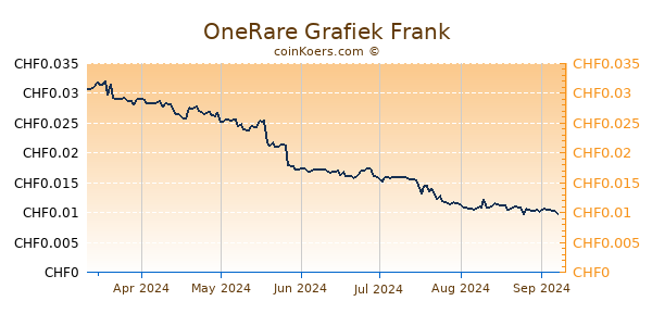 OneRare Grafiek 6 Maanden