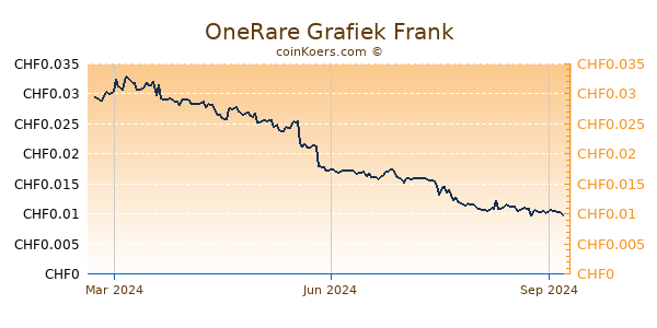 OneRare Grafiek 1 Jaar