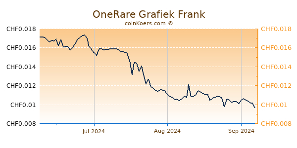 OneRare Grafiek 3 Maanden