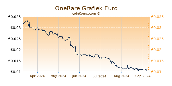 OneRare Grafiek 6 Maanden