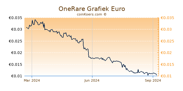 OneRare Grafiek 1 Jaar