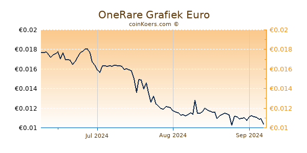 OneRare Grafiek 3 Maanden