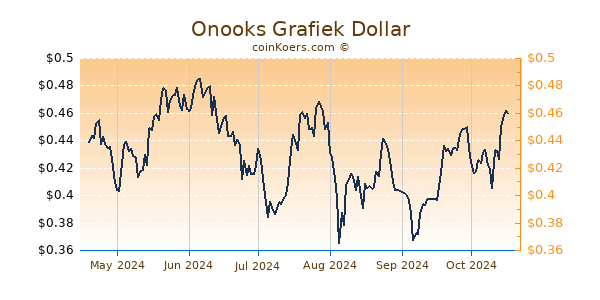 Onooks Grafiek 6 Maanden