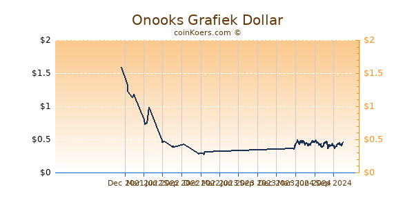 Onooks Grafiek 1 Jaar