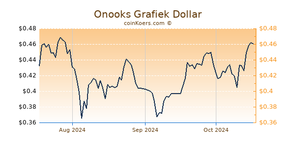 Onooks Chart 3 Monate