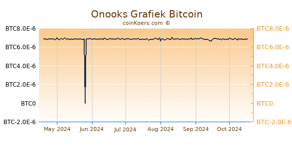 Onooks Grafiek 6 Maanden
