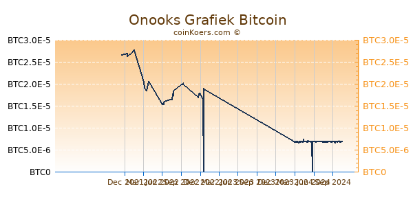 Onooks Grafiek 1 Jaar