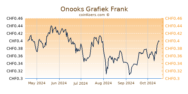 Onooks Grafiek 6 Maanden