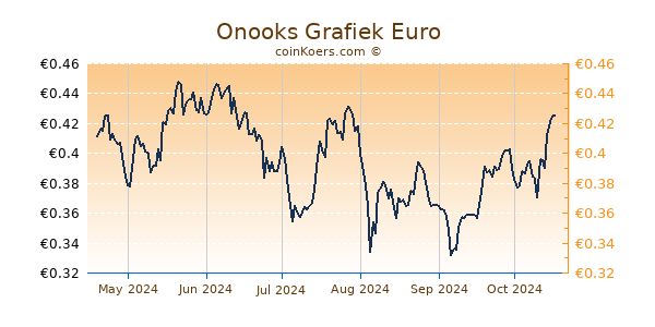 Onooks Grafiek 6 Maanden