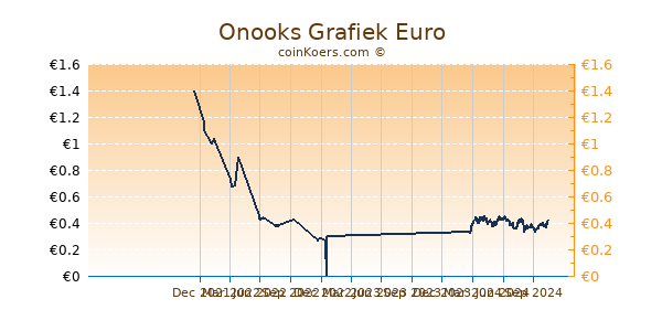 Onooks Grafiek 1 Jaar