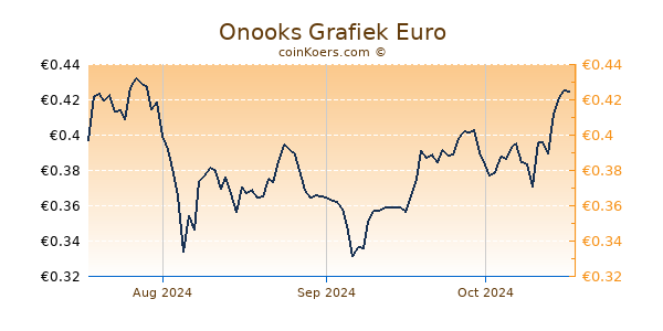 Onooks Grafiek 3 Maanden