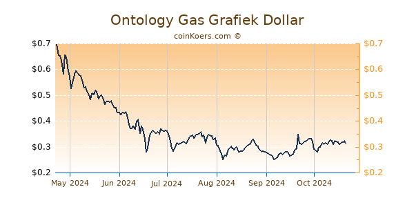 Ontology Gas Grafiek 6 Maanden