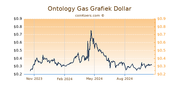 Ontology Gas Grafiek 1 Jaar