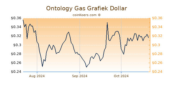 Ontology Gas Chart 3 Monate