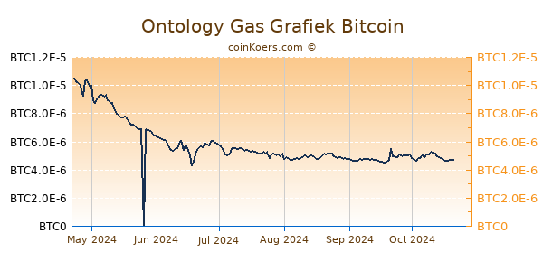 Ontology Gas Grafiek 6 Maanden