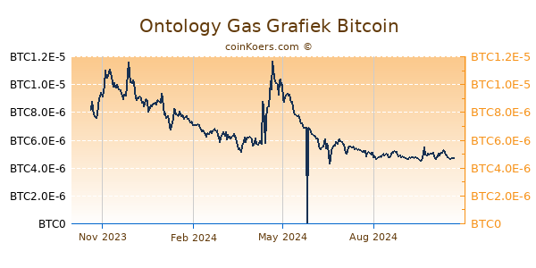 Ontology Gas Grafiek 1 Jaar